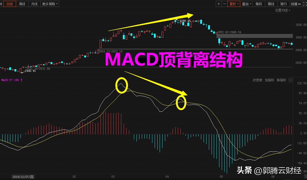 什么才是有效的macd底背离选股器,如何应用15分钟macd底背离选股