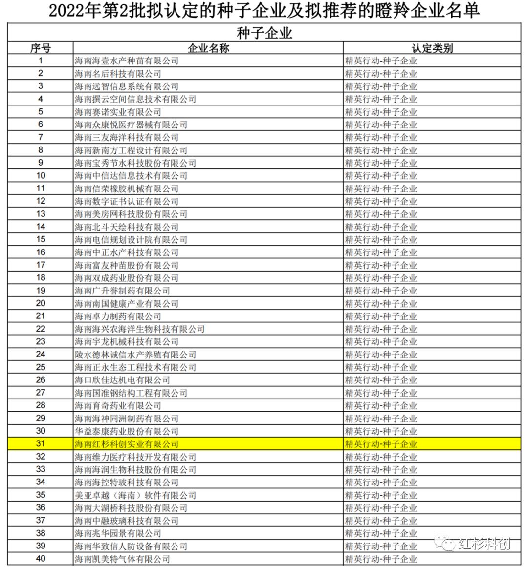 喜讯！欣城防水入选昆明市企业技术中心，红杉科创入库海南高企“精英梯队”