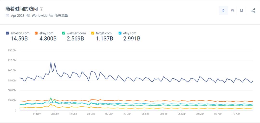 美国消费者也爱“摸鱼”，电商平台周一浏览量最高