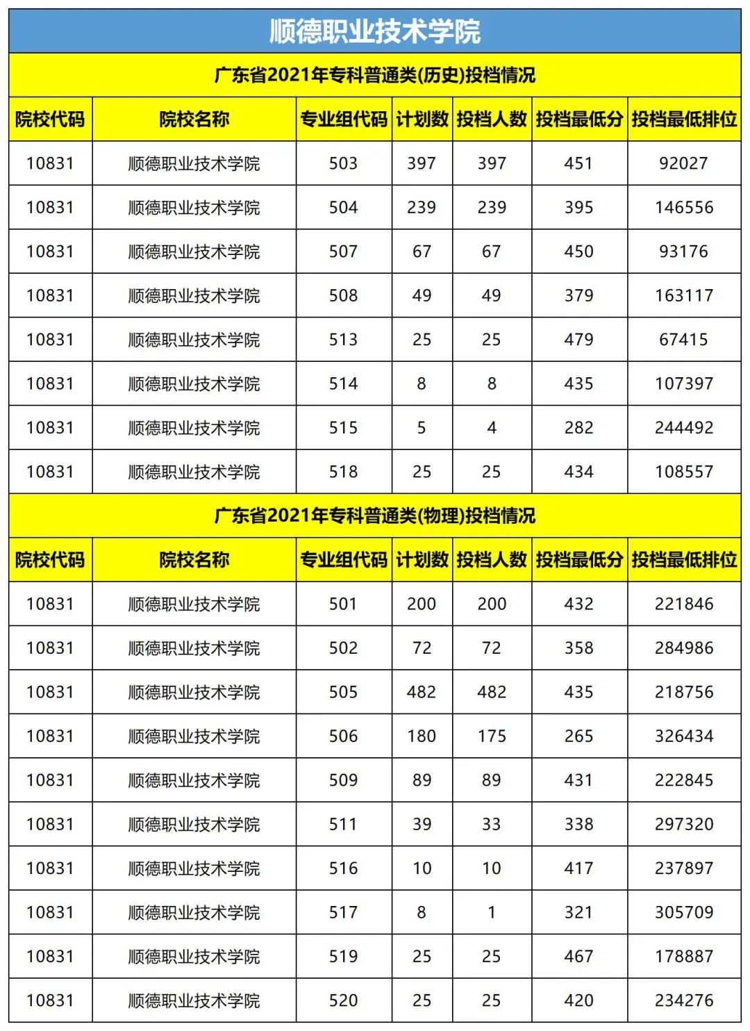 速看近百所高校预估分数线来了,广东2022各院校录取排名