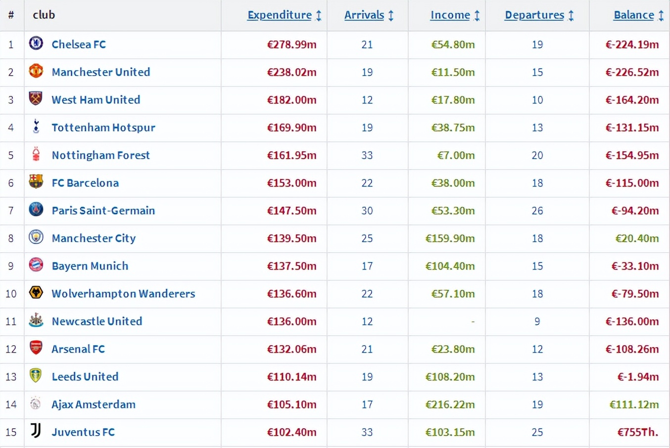 买买买！今夏15队转会支出超1亿欧，仅次于2019年，英超10队