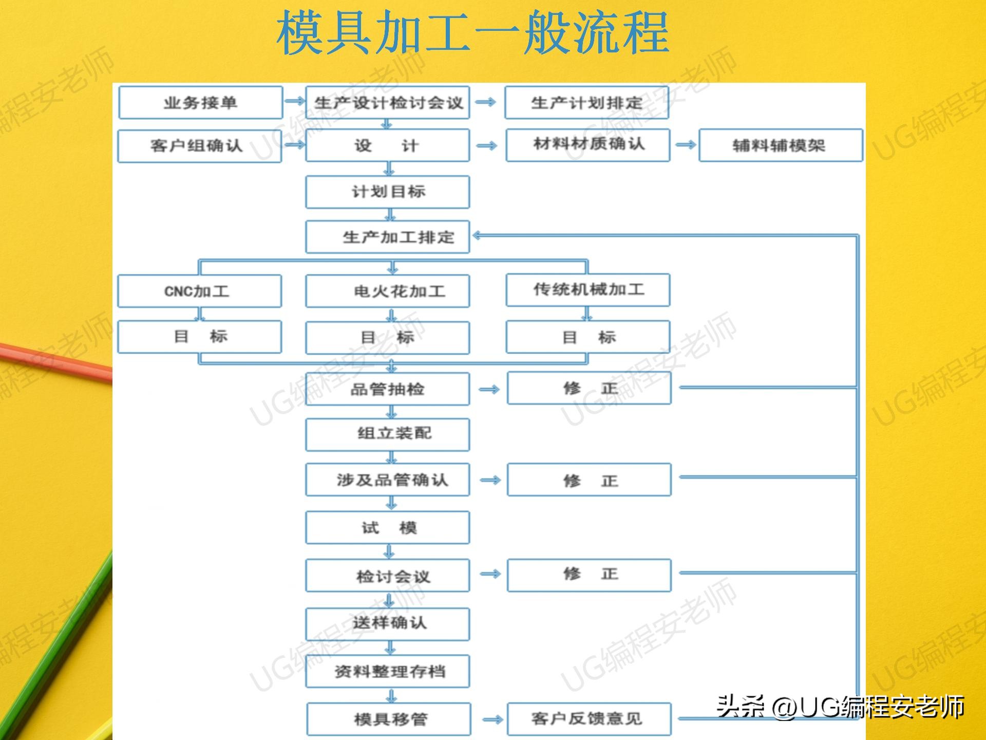 没cnc基础零基础学习ug能行么,ug数控加工编程培训手把手教学