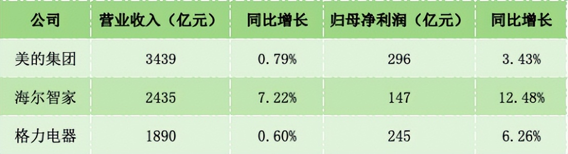 美的海尔格力这三家哪家最强大,美的格力海尔公司的比较