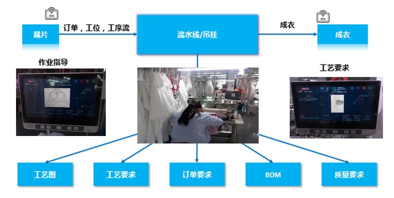 红豆集团有限公司生产车间,红豆股份生产基地