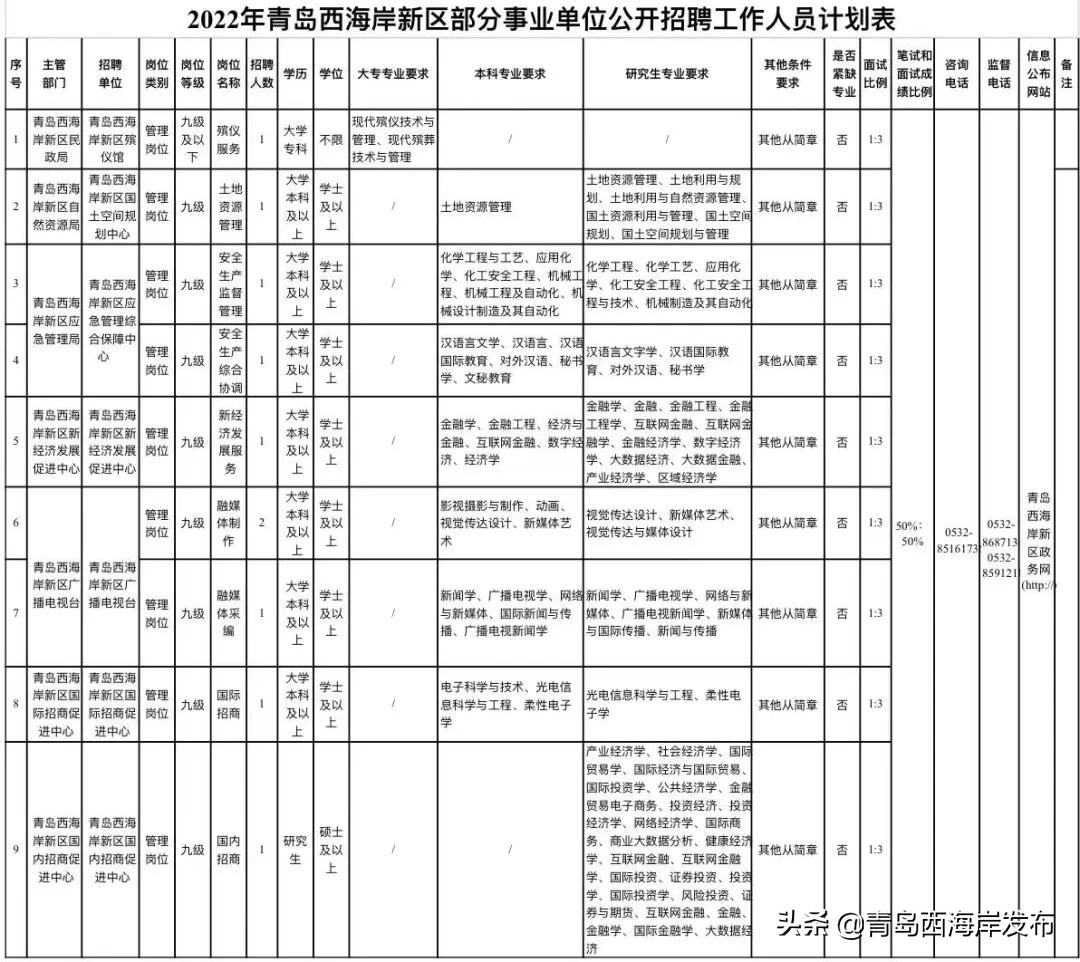 2022年青岛西海岸新区部分事业单位公开招聘工作人员简章来了！