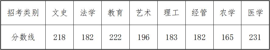 浙江2018年各院校专升本分数线,浙江2019年各院校专升本分数线