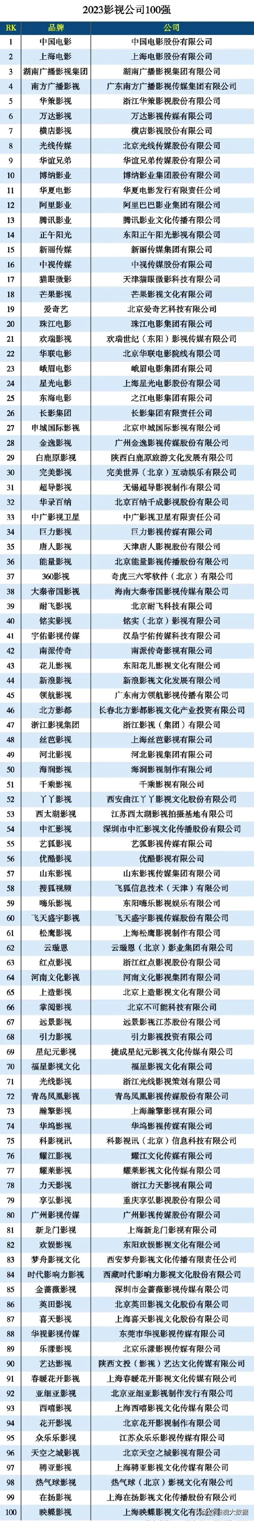 2022影视公司排行榜,影视公司排名前十名