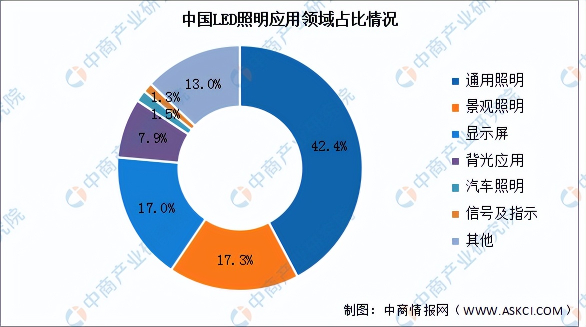 led产业链的现状与未来,最新版中国led行业大全