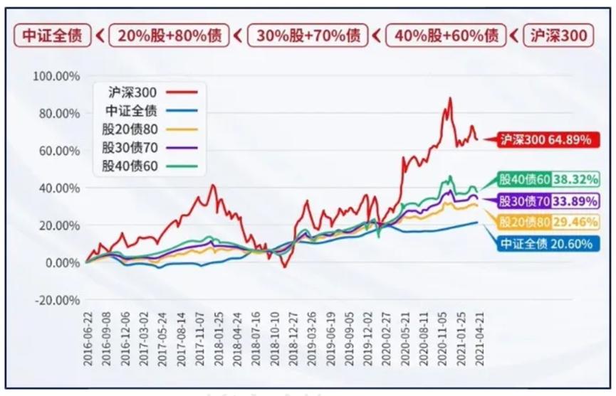 存款利率告别“3”时代，不想波动太大还能买点啥？
