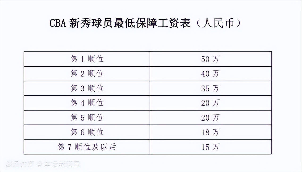 cba选秀山东男篮,cba选秀薪水一览表