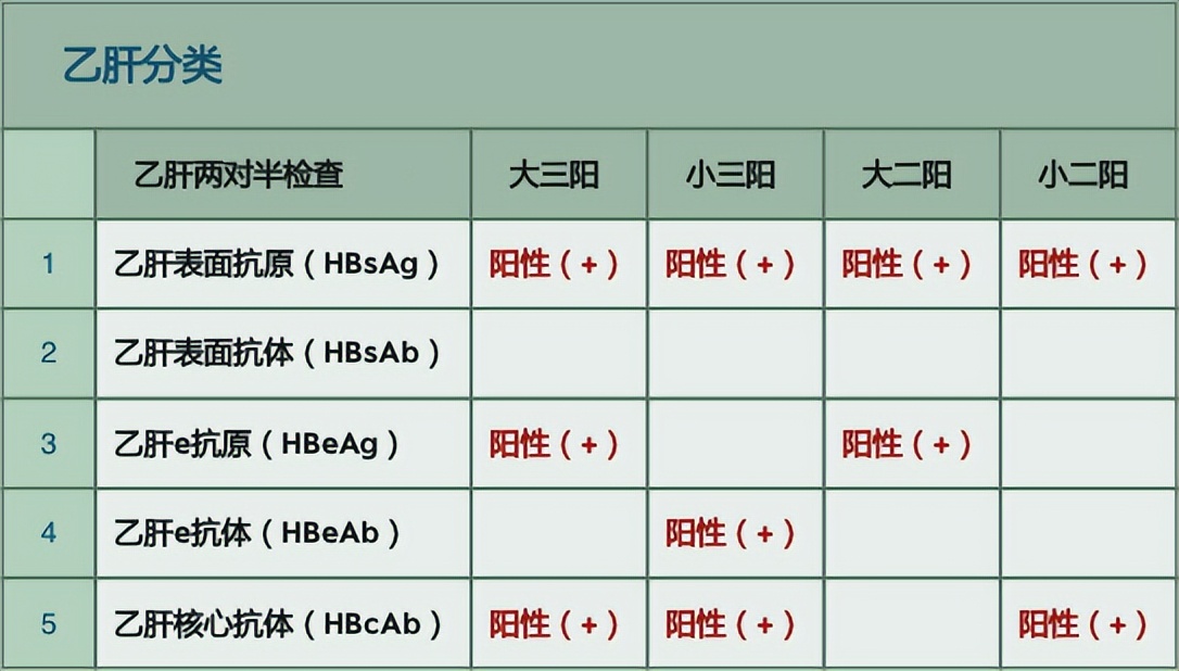 乙肝小三阳可以买重大疾病保险吗,我得了乙型肝炎怎么办