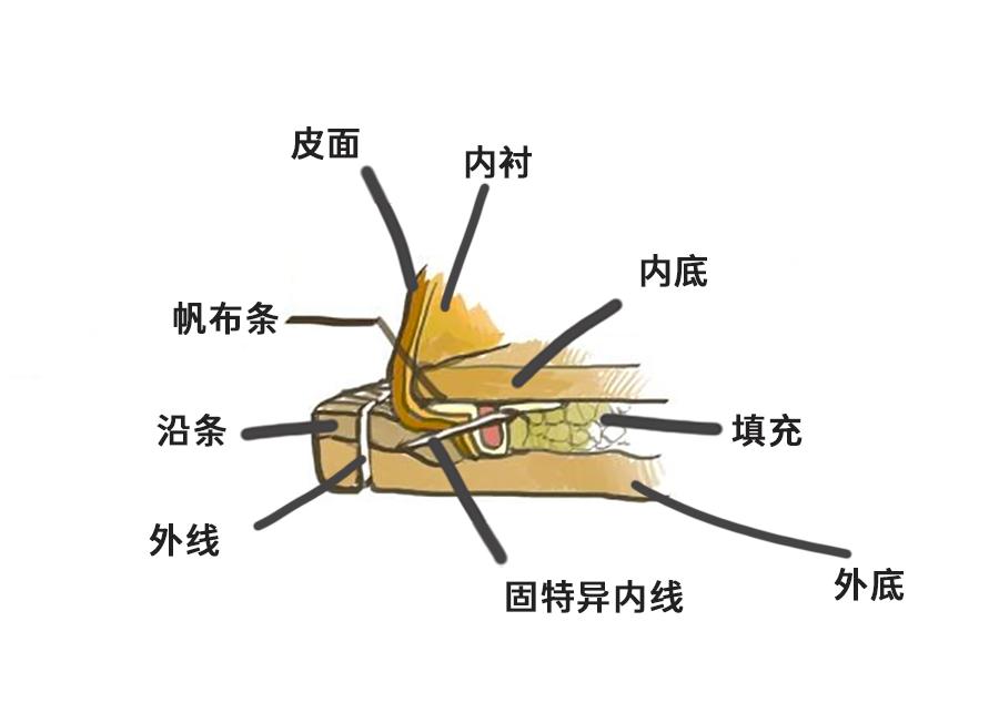 图文并茂的鞋靴领域术语字典,鞋靴专业术语
