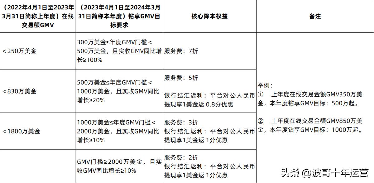 阿里国际站如何提高转化,阿里巴巴国际站核心课程