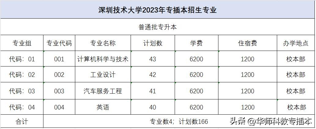 2022深圳技术大学专升本最低分,深圳技术大学2024年专插本