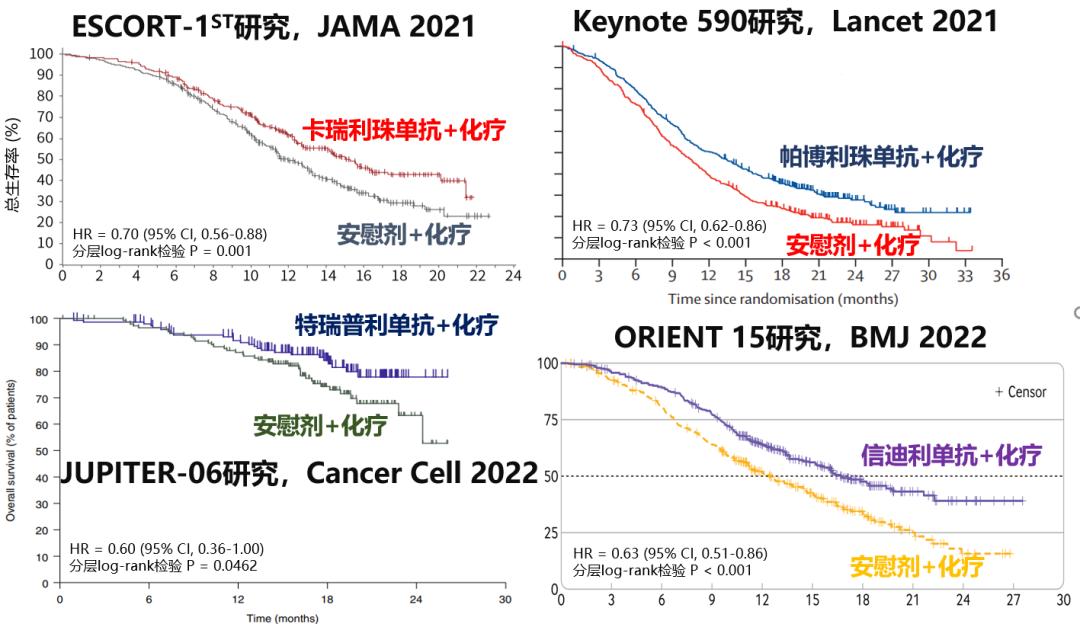 食管癌治疗最新突破,最新食管癌治愈率