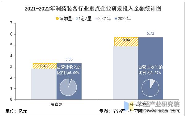 中国制药装备产业,2022年中国制药装备行业现状