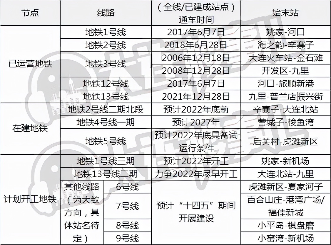 大连地铁2035年最新线网图,大连地铁全程展望