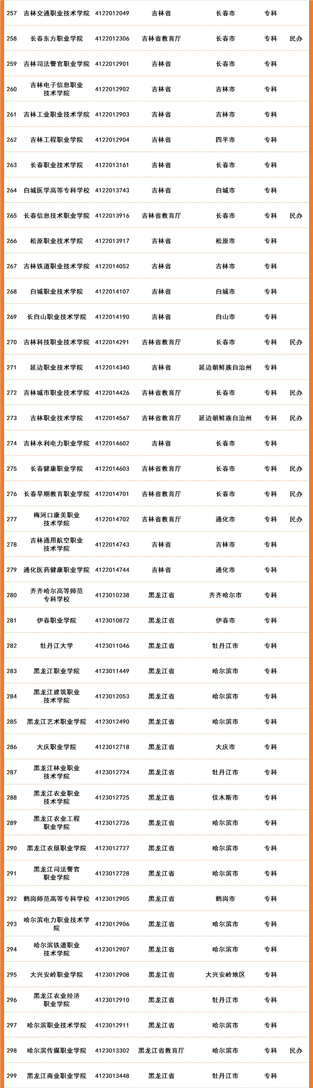 2022年全国高等院校名单及基本信息(1489所高职高专院校)