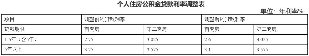 湛江调整公积金贷款额度新政时间,湛江住房公积金贷新政策