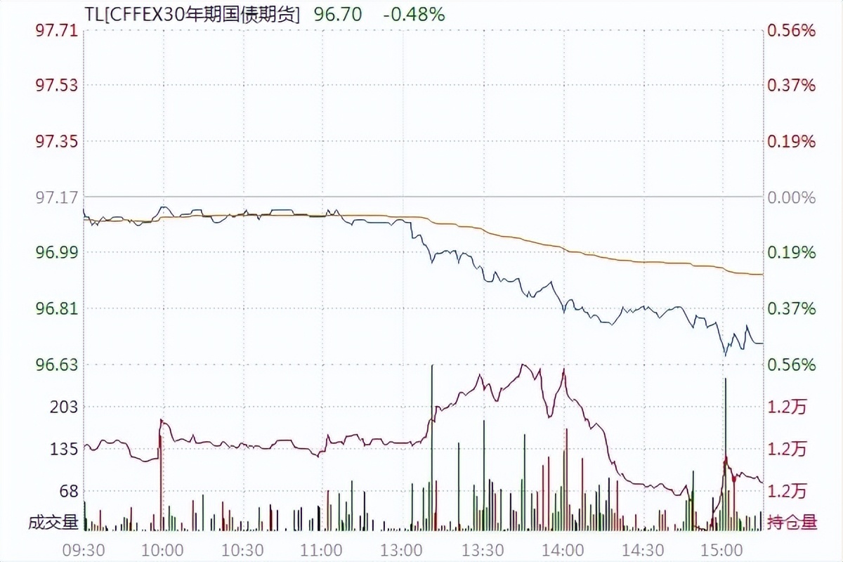 债市宽松预期再起,债市短期震荡警惕调整市场纵贯线