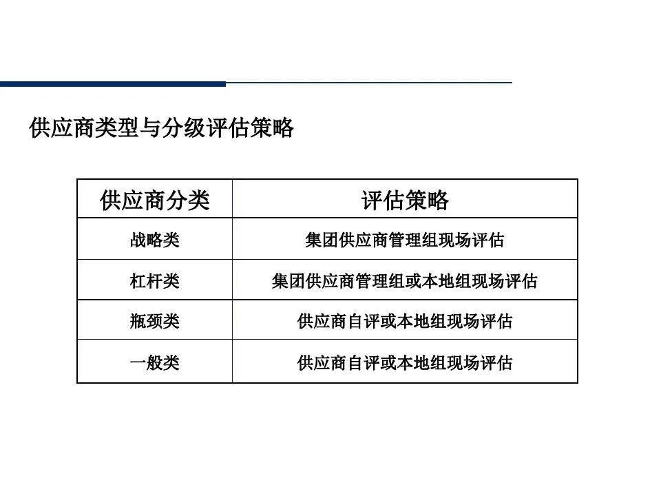 供应商管理培训课件ppt仅供参考,供应商质量管理高级研修ppt