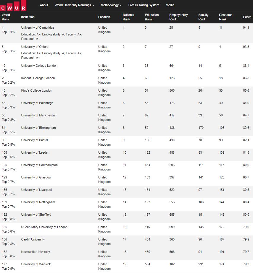 qs24年最新世界大学排名,qs发布2023年最新的世界大学排名