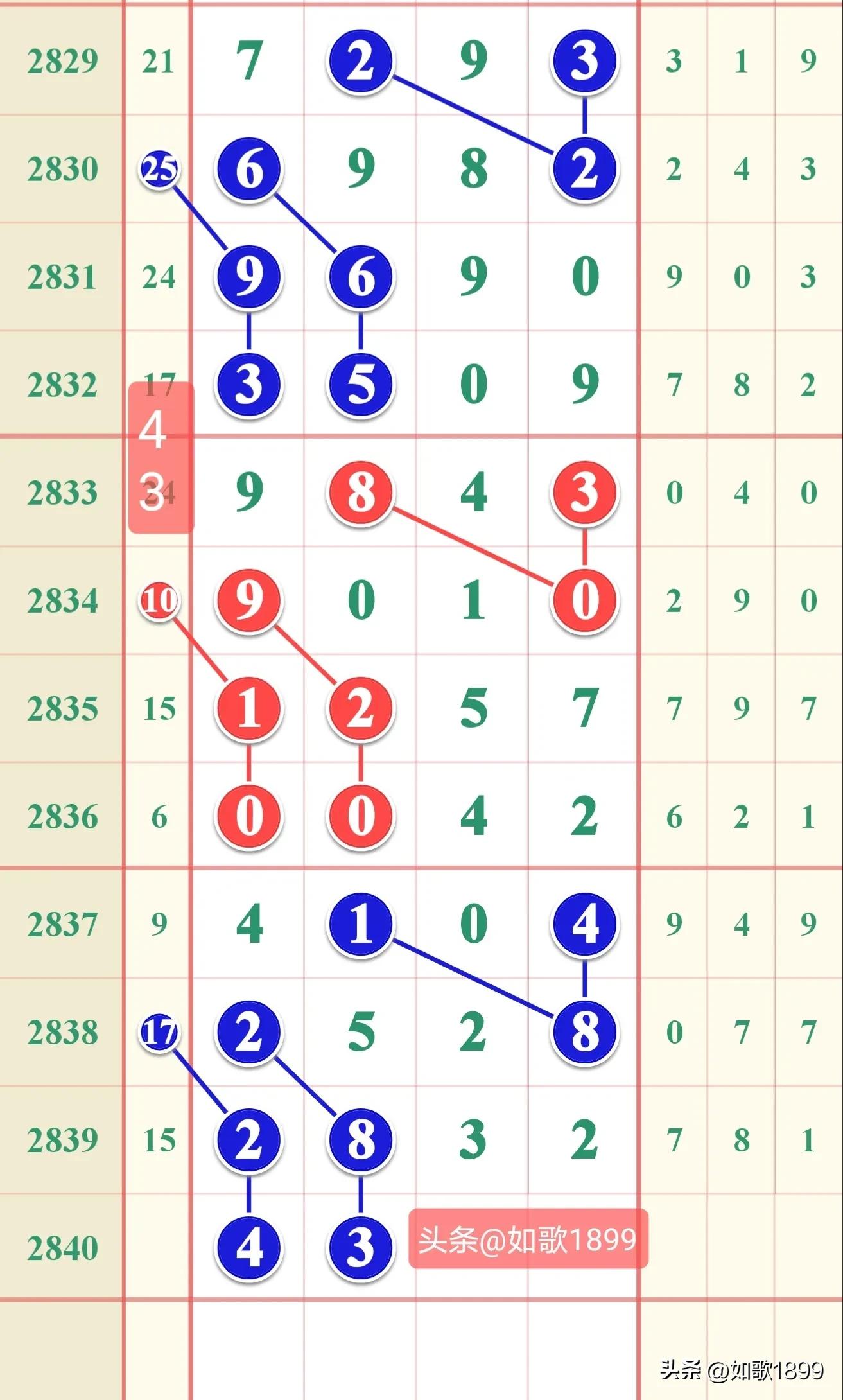 2023年2840期七星彩规律,本期七星彩规律走势图2278期