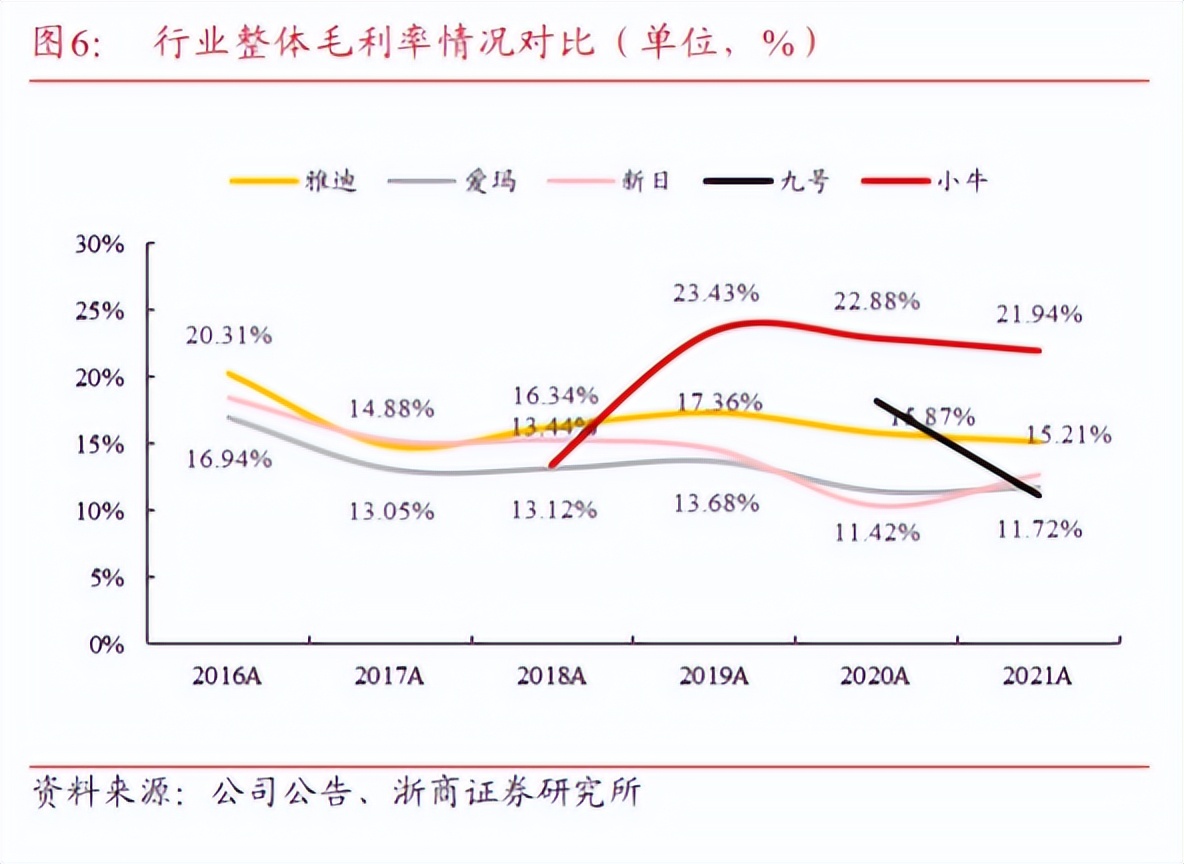 雅迪与爱玛的差距有多大,雅迪与爱玛的差距在哪