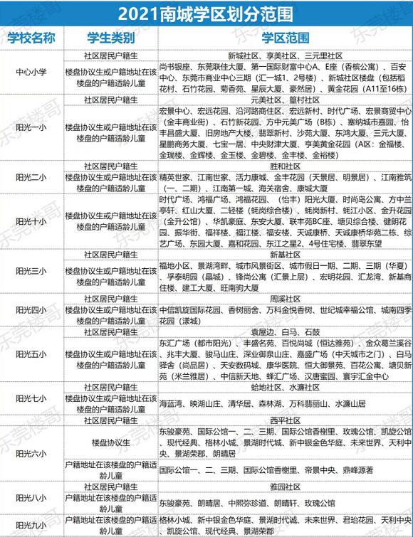 收藏深圳名校分布盘点完整版,东莞东江之星学位划分