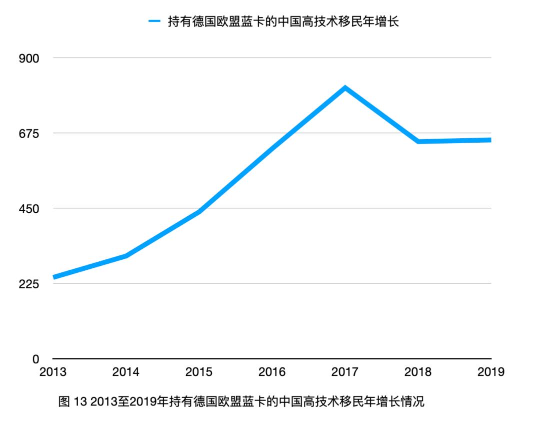 「太和时评」中国在德技术移民与高技术移民情况调研