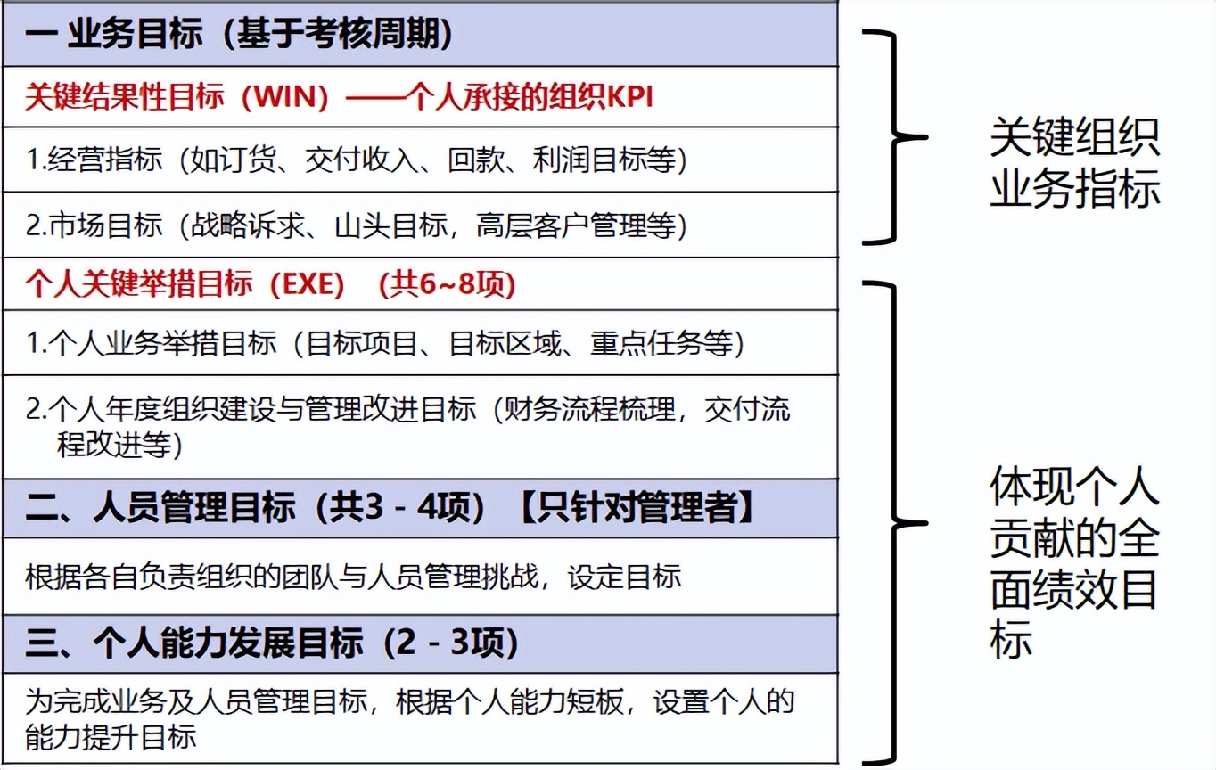 华为绩效管理的流程和周期,华为绩效考核与绩效管理改进过程