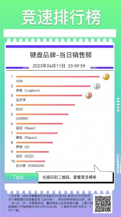京东618竞速榜速看,京东家电618竞速排行榜哪里看