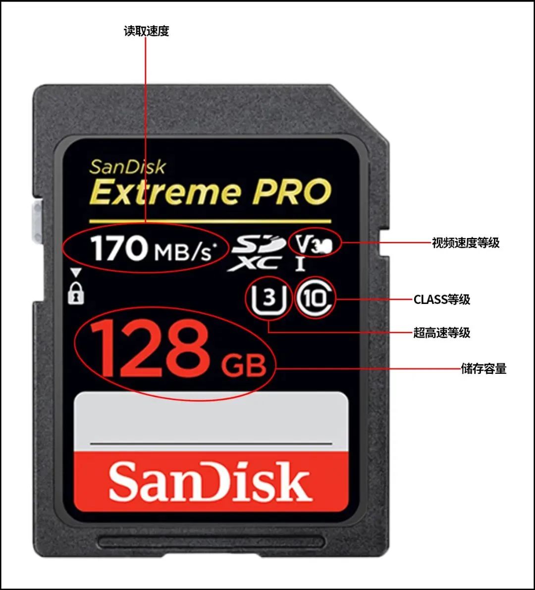 相机储存卡便宜的有哪些缺点,相机储存卡一定要在官网买吗