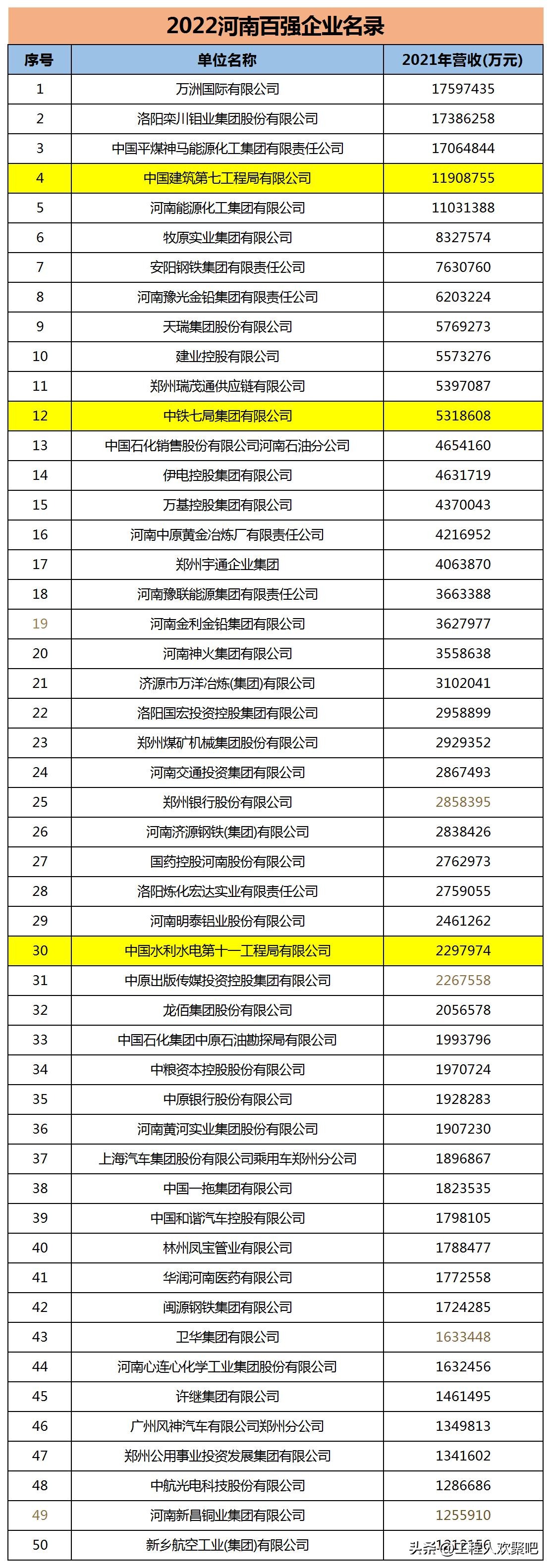中建集团10强,中建七局总承包公司河南分公司