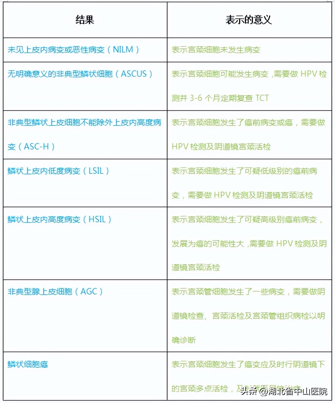 宫颈癌筛查TCT、HPV傻傻分不清，病理科为您来揭秘