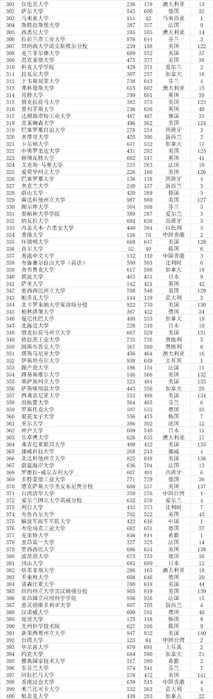 2023武书连完整榜单世界大学,武书连2021中国大学排行榜完整