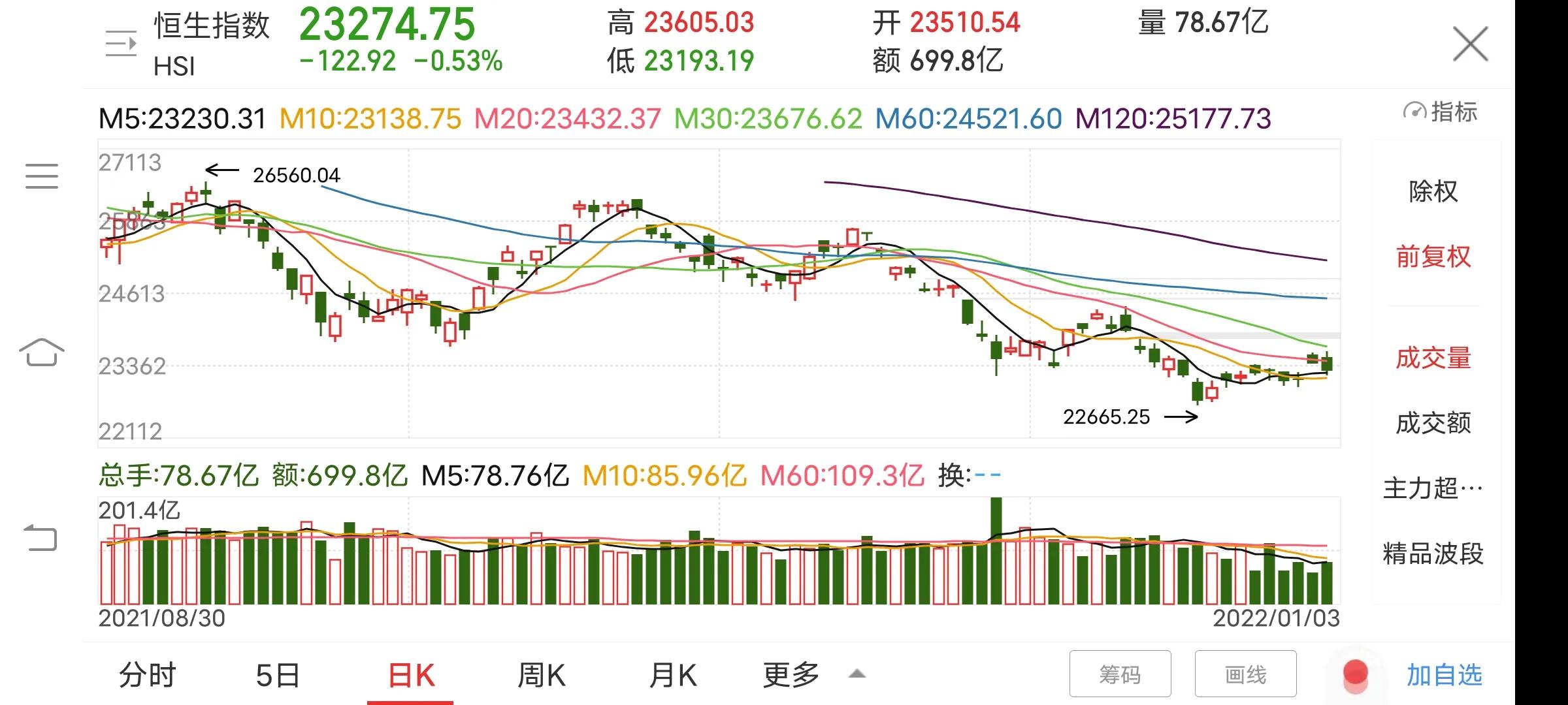 2024年恒生指数预测走势图,怎样判断恒生指数的走势