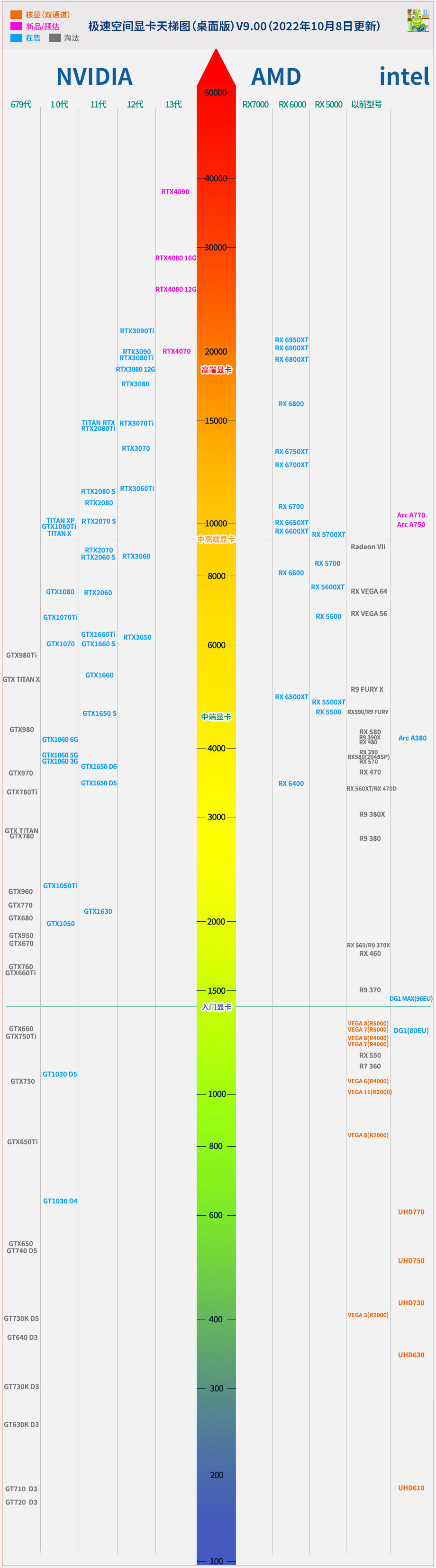 显卡天梯图rtx3090,nvidiageforcertx4090是最好的显卡吗