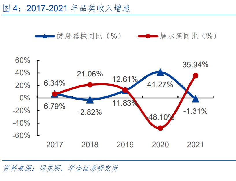 舒华体育行业分析,舒华体育打破技术壁垒