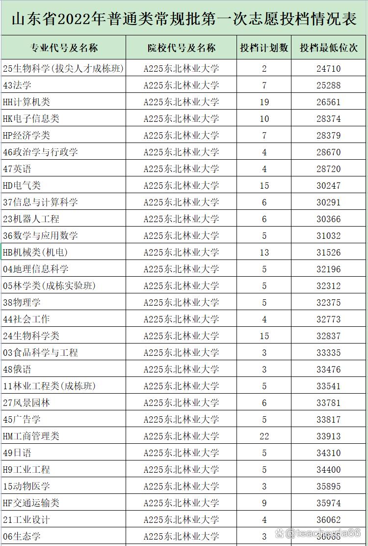 山东省211大学名单排名及分数线,山东美术生211大学录取分数线