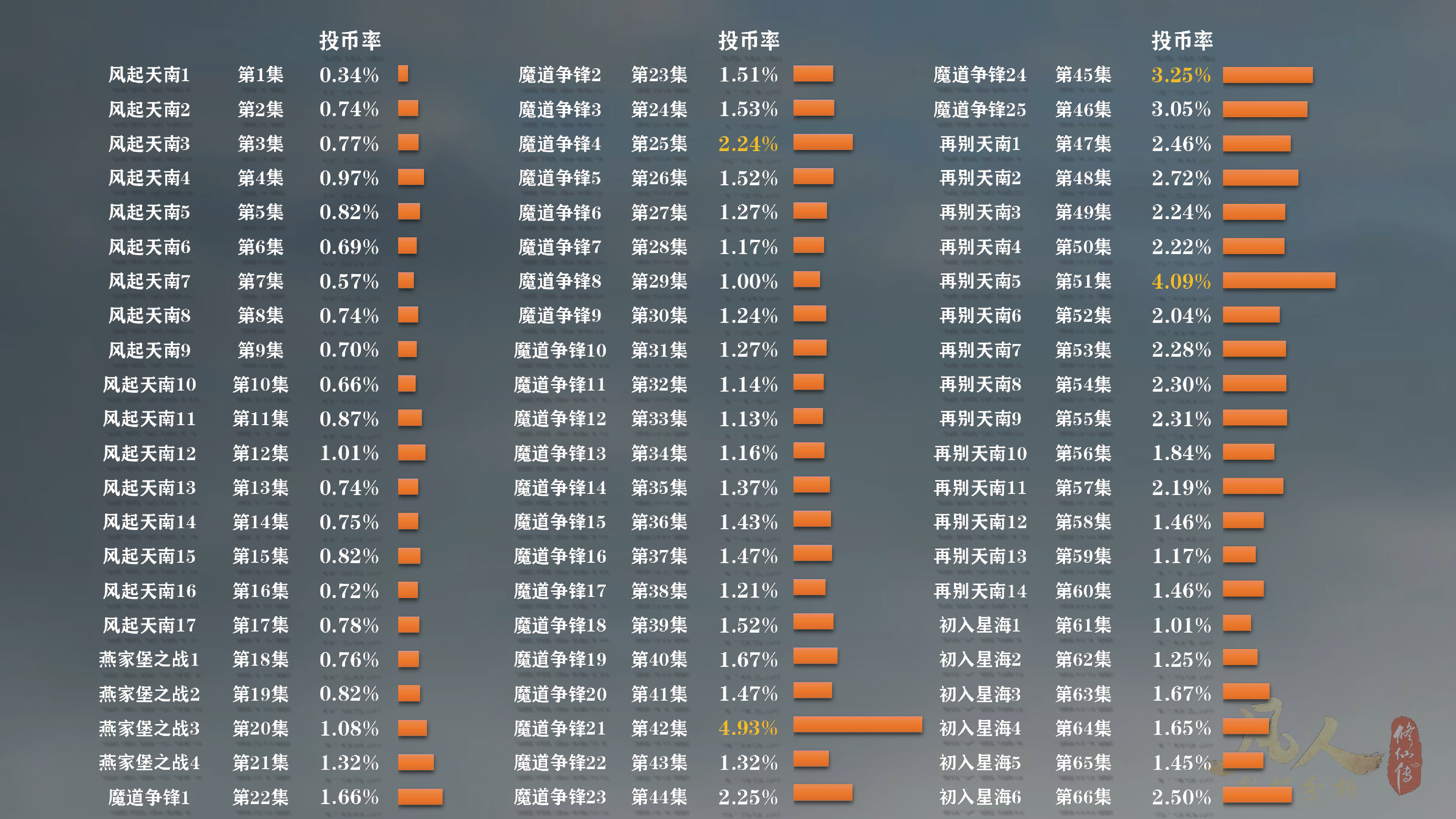 就3天？凡人修仙传动漫第1集高播暂停！第61集高播还在继续