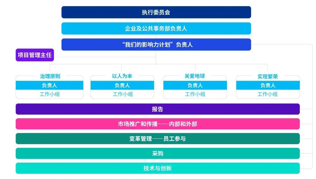 治理原则诚信透明,以高标准的企业治理引领ESG战略愿景