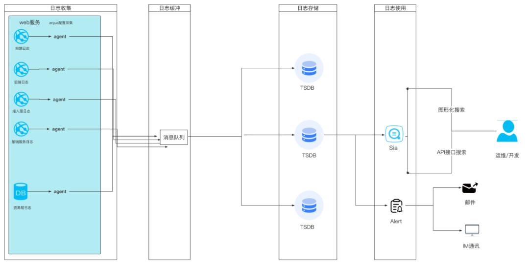 分布式应用系统日志模型解析,分布式日志实战解决方案