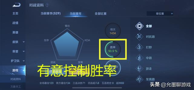 天美控制胜率只会让玩家退出嘛,天美为什么总是增强无脑英雄