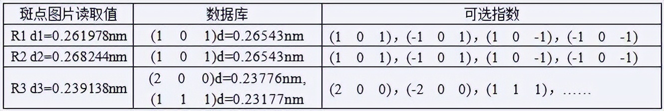 透射电镜衍射斑点坐标怎么确定,透射电镜衍射斑点标定