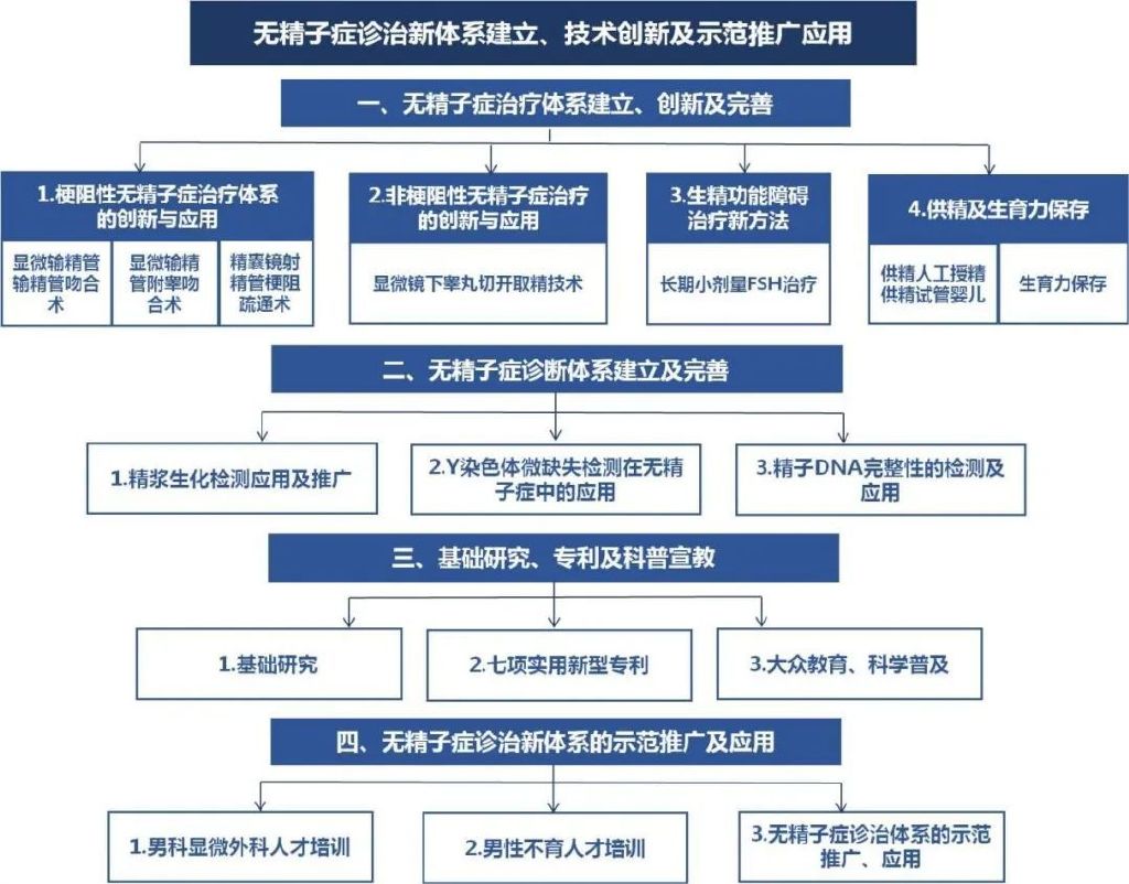 中华医学科技奖北京协和医院,2022华夏医学科技奖