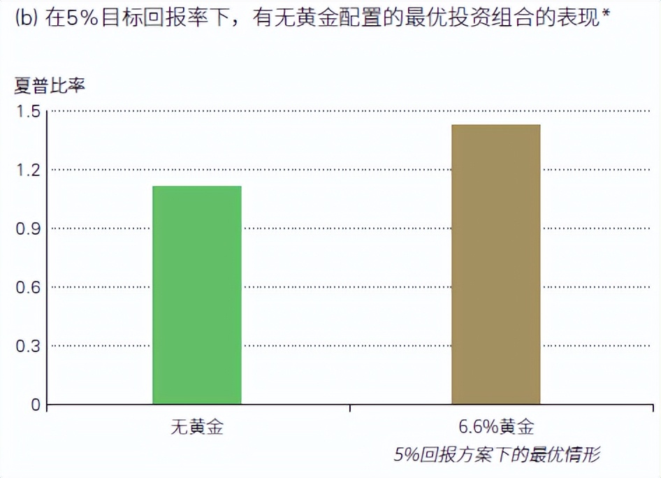 为啥投资黄金还有手续费,为什么要配置黄金