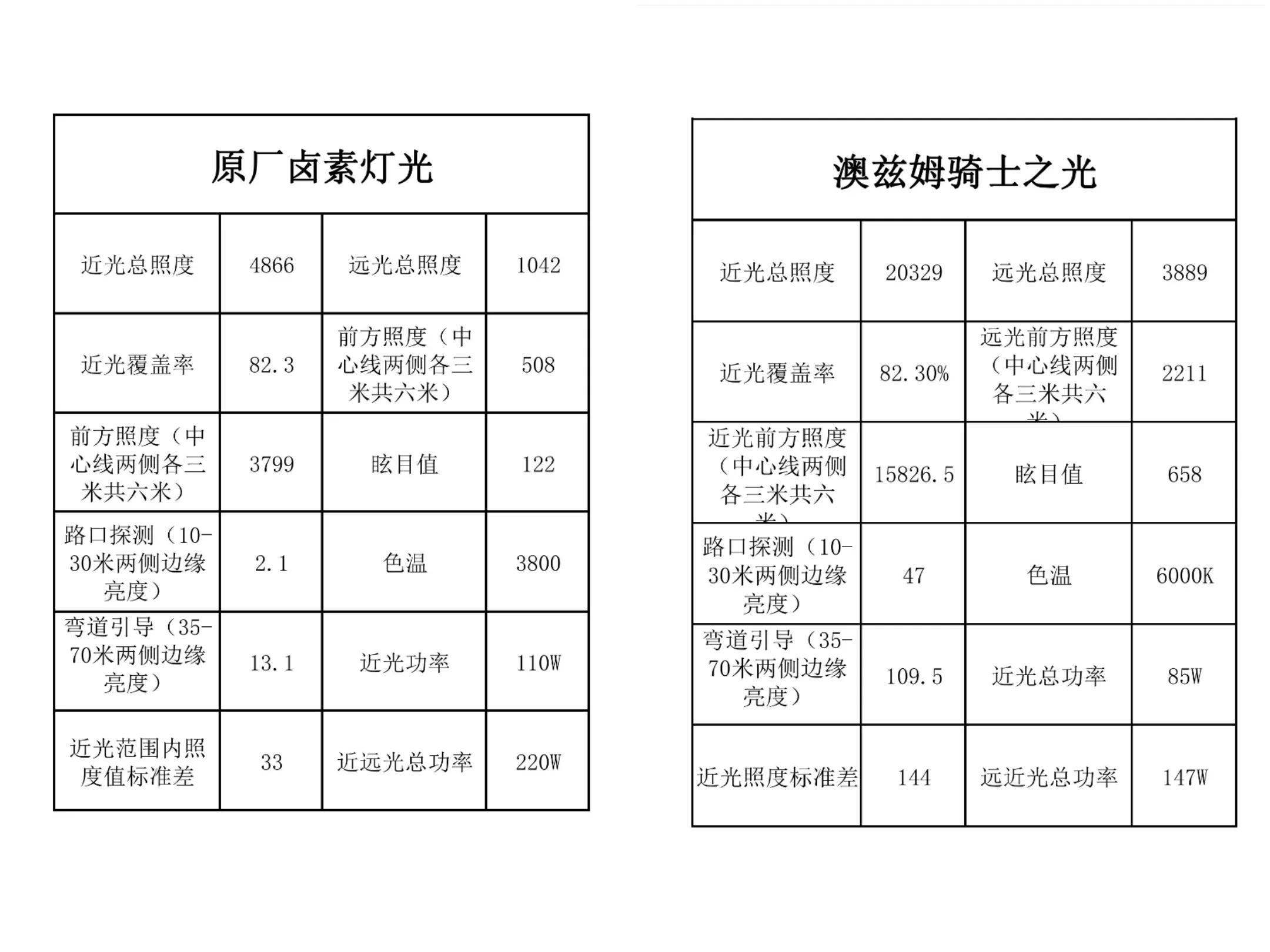 澳兹姆王者之光透镜实测,澳兹姆极致之光LED双光透镜测评