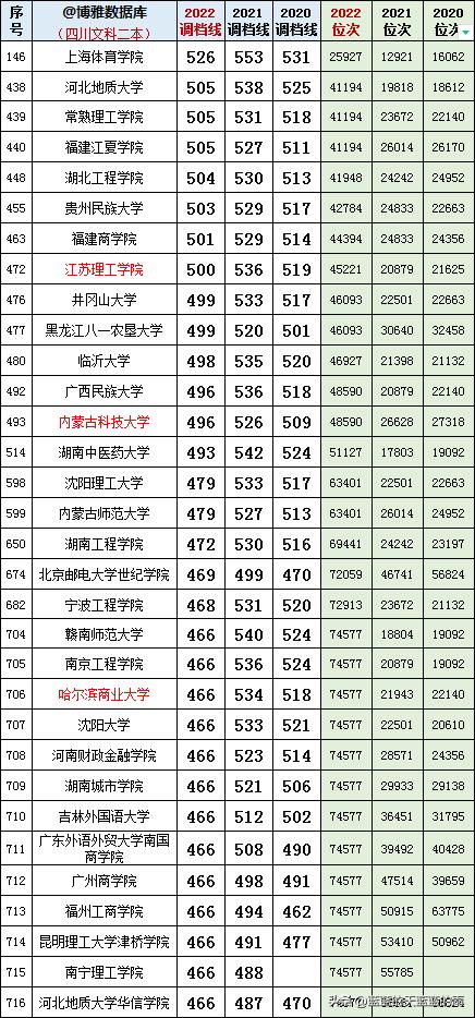 四川450-500分二本公办理科大学,2022文科四川二本院校录取分数