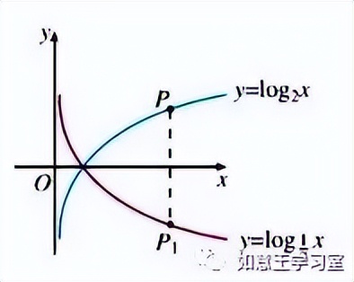 数学学习|高中数学知识点：对数函数解析与讲解！（建议收藏！）